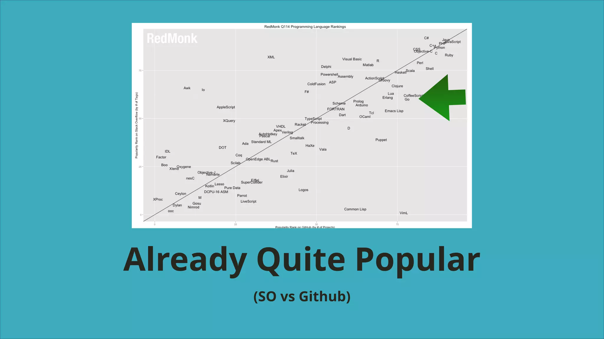 Already Quite Popular
(SO vs Github)

 