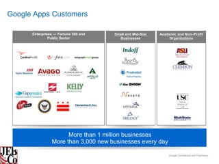Google Apps Customers

      Enterprises — Fortune 500 and   Small and Mid-Size   Academic and Non–Profit
               Public Sector            Businesses              Organizations




                      More than 1 million businesses
                More than 3,000 new businesses every day

                                                                Google Confidential and Proprietary
 