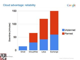 Cloud advantage: reliability




Radicati Group
                               Google Confidential and Proprietary
 