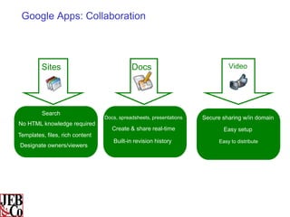 Google Apps: Collaboration




         Sites                              Docs                               Video




         Search
                                 Docs, spreadsheets, presentations   Secure sharing w/in domain
No HTML knowledge required
                                    Create & share real-time                 Easy setup
Templates, files, rich content
                                    Built-in revision history              Easy to distribute
Designate owners/viewers
 