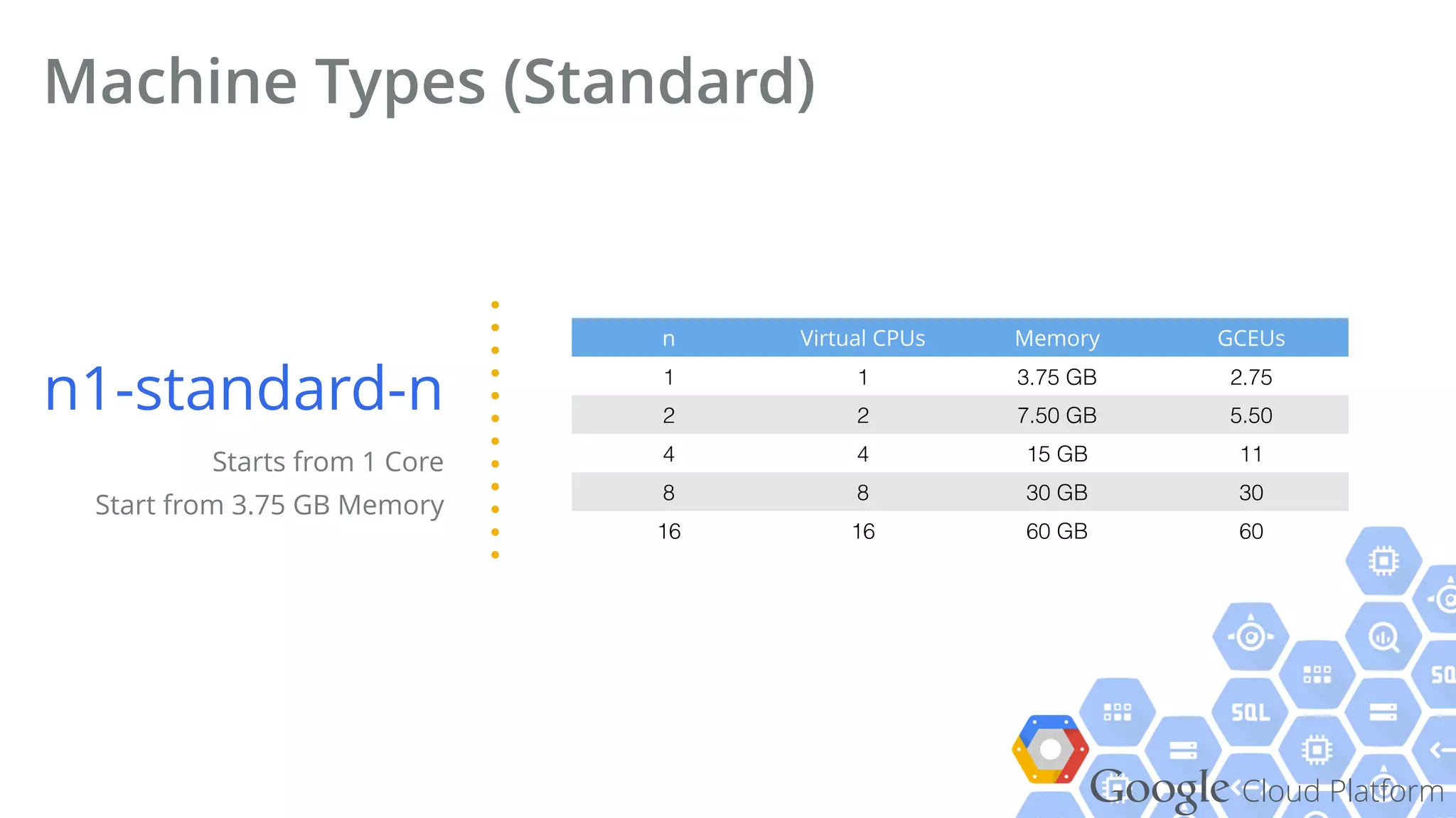 Google Cloud Platform
Machine Types (Standard)
n1-standard-n
Starts from 1 Core
Start from 3.75 GB Memory
n Virtual CPUs Memory GCEUs
1 1 3.75 GB 2.75
2 2 7.50 GB 5.50
4 4 15 GB 11
8 8 30 GB 30
16 16 60 GB 60
 