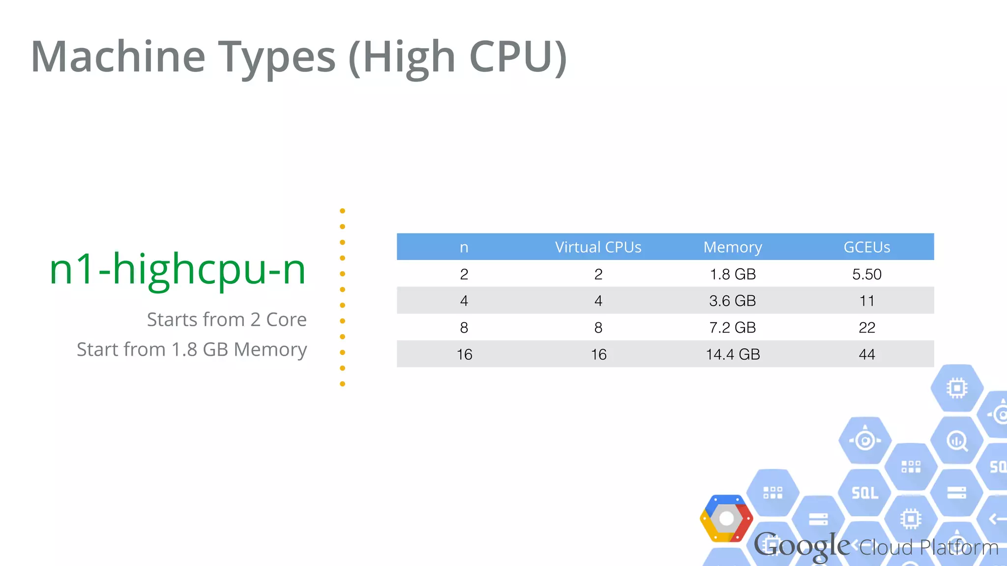 Google Cloud Platform
Machine Types (High CPU)
n1-highcpu-n
Starts from 2 Core
Start from 1.8 GB Memory
n Virtual CPUs Memory GCEUs
2 2 1.8 GB 5.50
4 4 3.6 GB 11
8 8 7.2 GB 22
16 16 14.4 GB 44
 