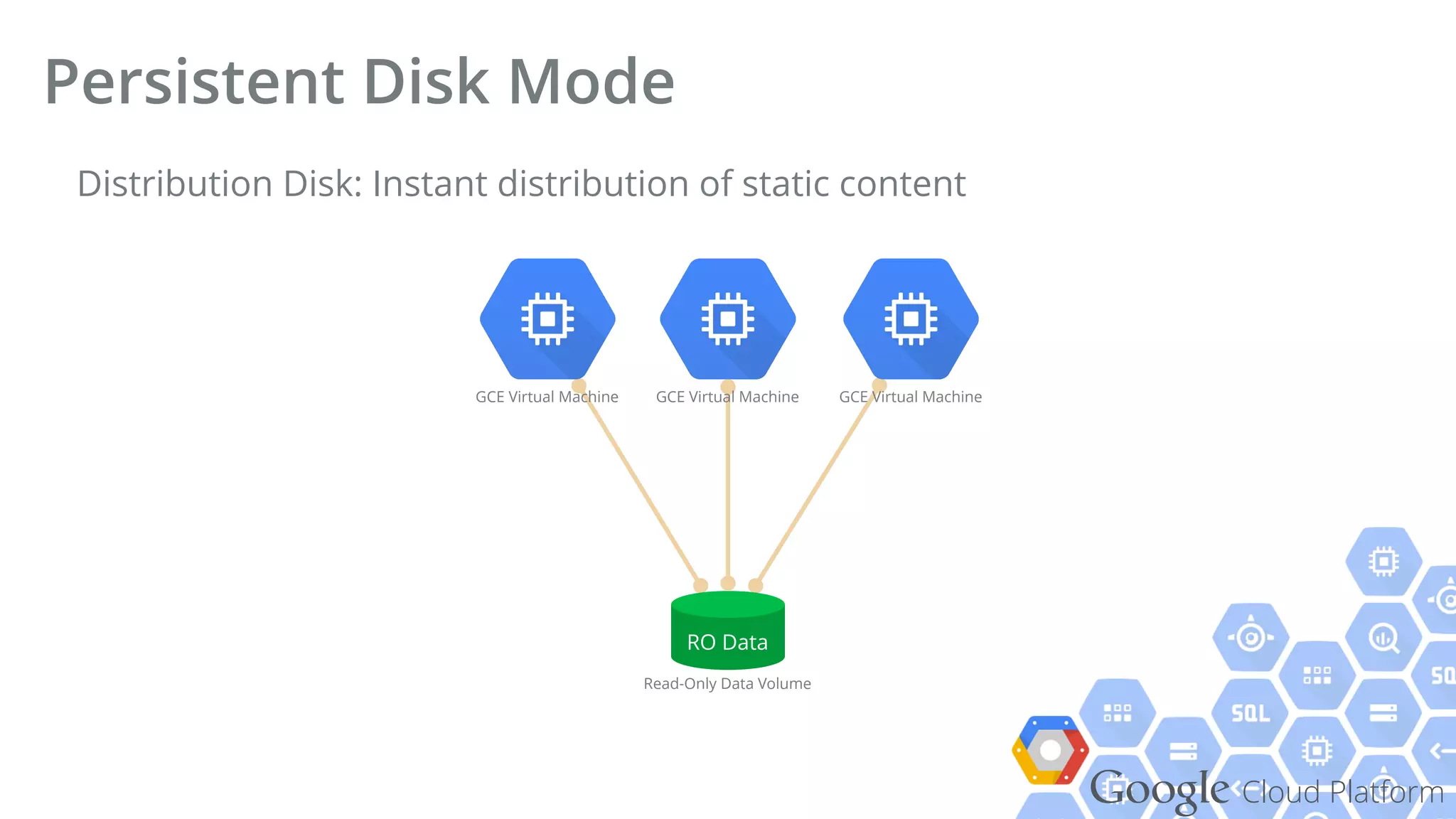 Google Cloud Platform
Distribution Disk: Instant distribution of static content
Persistent Disk Mode
GCE Virtual Machine
RO Data
Read-Only Data Volume
GCE Virtual MachineGCE Virtual Machine
 