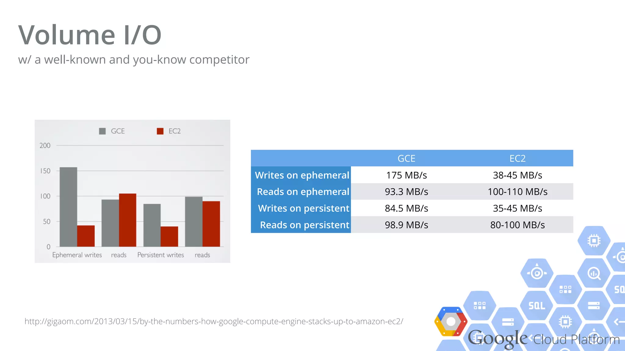 Google Cloud Platform
Volume I/O
GCE EC2
Writes on ephemeral 175 MB/s 38-45 MB/s
Reads on ephemeral 93.3 MB/s 100-110 MB/s
Writes on persistent 84.5 MB/s 35-45 MB/s
Reads on persistent 98.9 MB/s 80-100 MB/s
http://gigaom.com/2013/03/15/by-the-numbers-how-google-compute-engine-stacks-up-to-amazon-ec2/
w/ a well-known and you-know competitor
 