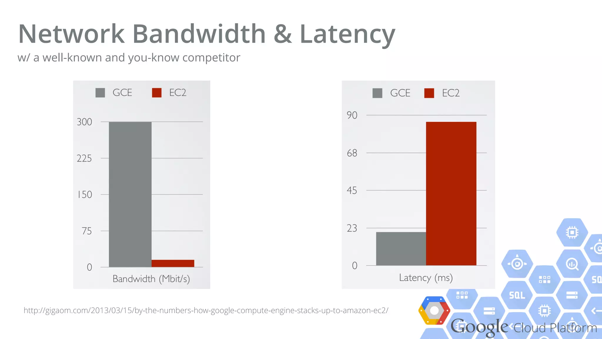 Google Cloud Platform
Network Bandwidth & Latency
http://gigaom.com/2013/03/15/by-the-numbers-how-google-compute-engine-stacks-up-to-amazon-ec2/
w/ a well-known and you-know competitor
 