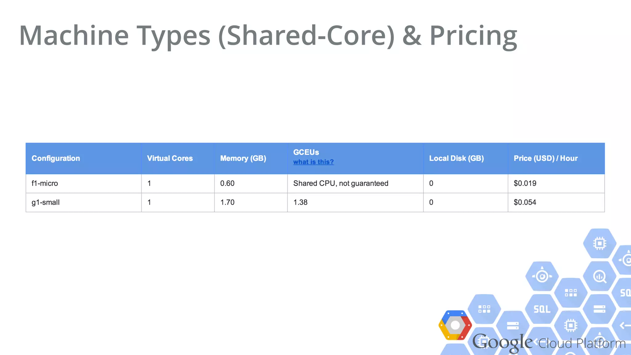 Google Cloud Platform
Machine Types (Shared-Core) & Pricing
 