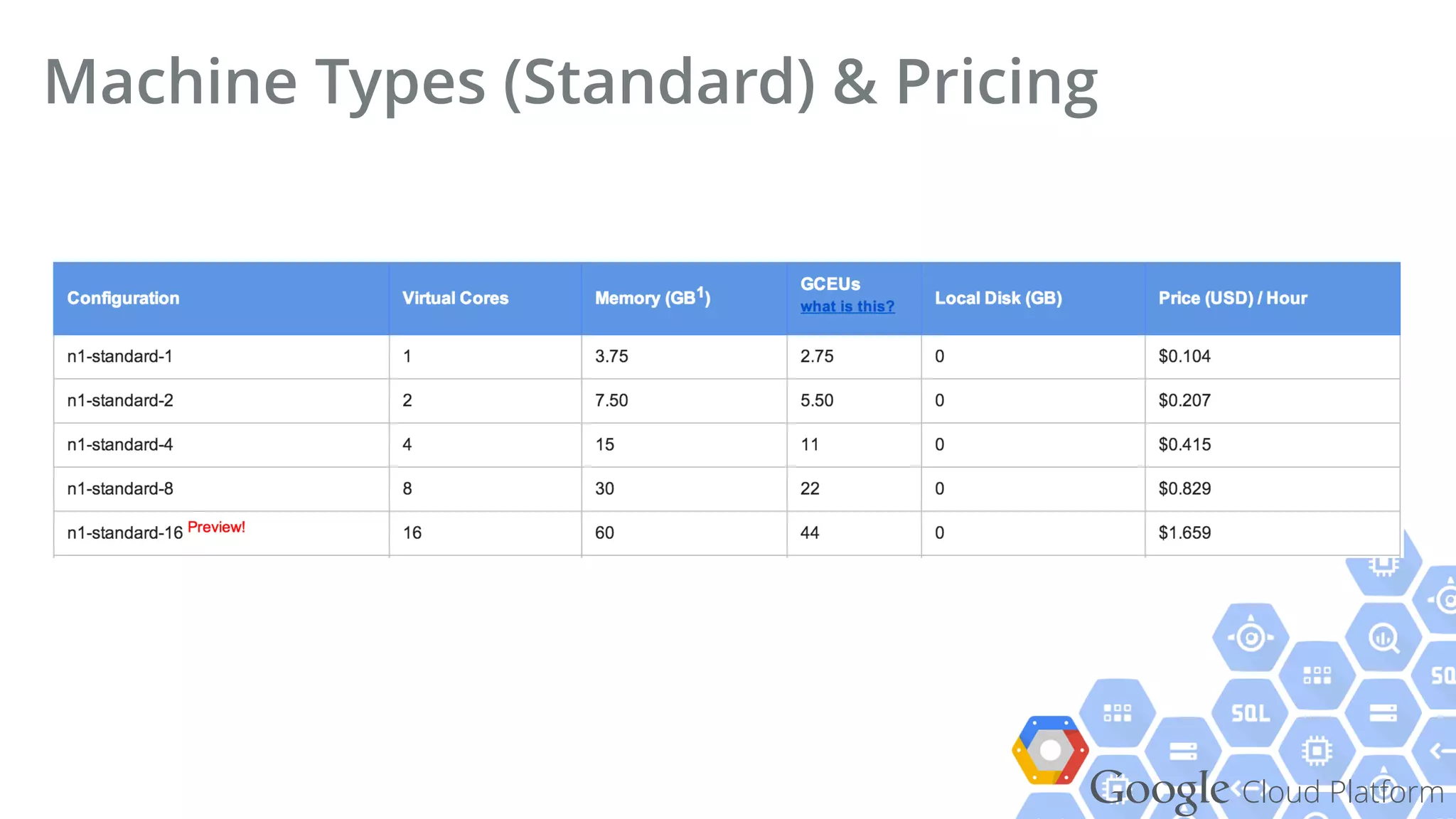 Google Cloud Platform
Machine Types (Standard) & Pricing
 