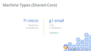 Google Cloud Platform
Machine Types (Shared-Core)
f1-micro
Shared Core
0.6 GB Memory
g1-small
1 Core
1.7 GB Memory
1.38 GCEUs
 