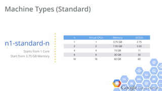 Google Cloud Platform
Machine Types (Standard)
n1-standard-n
Starts from 1 Core
Start from 3.75 GB Memory
n Virtual CPUs Memory GCEUs
1 1 3.75 GB 2.75
2 2 7.50 GB 5.50
4 4 15 GB 11
8 8 30 GB 30
16 16 60 GB 60
 