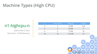 Google Cloud Platform
Machine Types (High CPU)
n1-highcpu-n
Starts from 2 Core
Start from 1.8 GB Memory
n Virtual CPUs Memory GCEUs
2 2 1.8 GB 5.50
4 4 3.6 GB 11
8 8 7.2 GB 22
16 16 14.4 GB 44
 