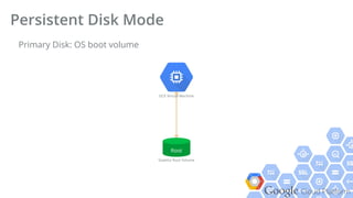 Google Cloud Platform
Primary Disk: OS boot volume
Persistent Disk Mode
GCE Virtual Machine
Root
Stateful Root Volume
 