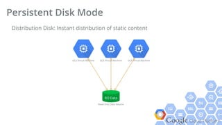 Google Cloud Platform
Distribution Disk: Instant distribution of static content
Persistent Disk Mode
GCE Virtual Machine
RO Data
Read-Only Data Volume
GCE Virtual MachineGCE Virtual Machine
 