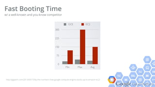 Google Cloud Platform
Fast Booting Time
http://gigaom.com/2013/03/15/by-the-numbers-how-google-compute-engine-stacks-up-to-amazon-ec2/
w/ a well-known and you-know competitor
 