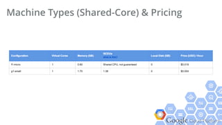 Google Cloud Platform
Machine Types (Shared-Core) & Pricing
 