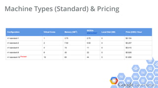 Google Cloud Platform
Machine Types (Standard) & Pricing
 