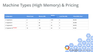 Google Cloud Platform
Machine Types (High Memory) & Pricing
 