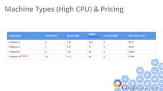 Google Cloud Platform
Machine Types (High CPU) & Pricing
 