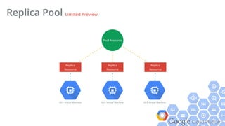 Google Cloud Platform
Replica Pool Limited Preview
Pool Resource
GCE Virtual Machine GCE Virtual MachineGCE Virtual Machine
Replica
Resource
Replica
Resource
Replica
Resource
 
