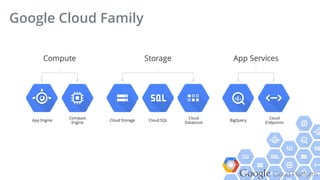 Google Cloud Platform
Google Cloud Family
 