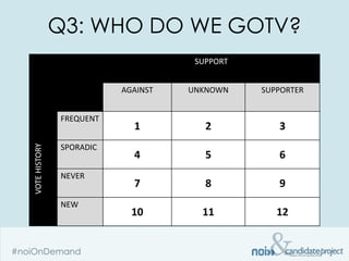 Q3: WHO DO WE GOTV?
                                     SUPPORT


                          AGAINST   UNKNOWN    SUPPORTER


               FREQUENT
                            1          2          3
VOTE HISTORY




               SPORADIC
                            4          5          6
               NEVER
                            7          8          9
               NEW
                            10        11          12
 