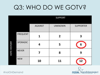 Q3: WHO DO WE GOTV?
                                     SUPPORT


                          AGAINST   UNKNOWN    SUPPORTER


               FREQUENT
                            1          2          3
VOTE HISTORY




               SPORADIC
                            4          5          6
               NEVER
                            7          8          9
               NEW
                            10        11          12
 