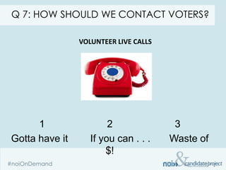 Q 7: HOW SHOULD WE CONTACT VOTERS?

                VOLUNTEER LIVE CALLS




      1                 2               3
Gotta have it      If you can . . .    Waste of
                       $!
 