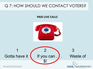 Q 7: HOW SHOULD WE CONTACT VOTERS?

                PAID LIVE CALLS




      1              2              3
Gotta have it   If you can . . .   Waste of
                    $!
 