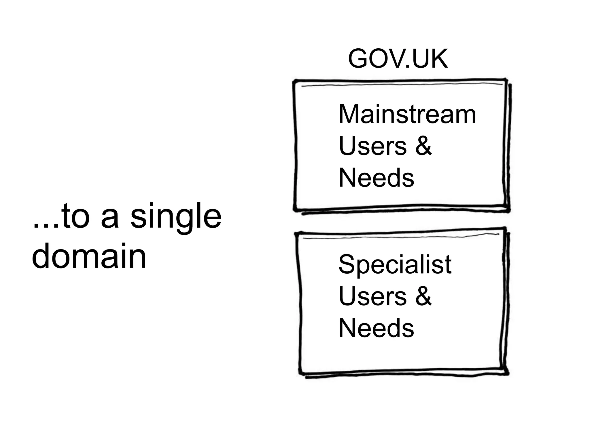 ...to a single
domain
Mainstream
Users &
Needs
Specialist
Users &
Needs
GOV.UK
 