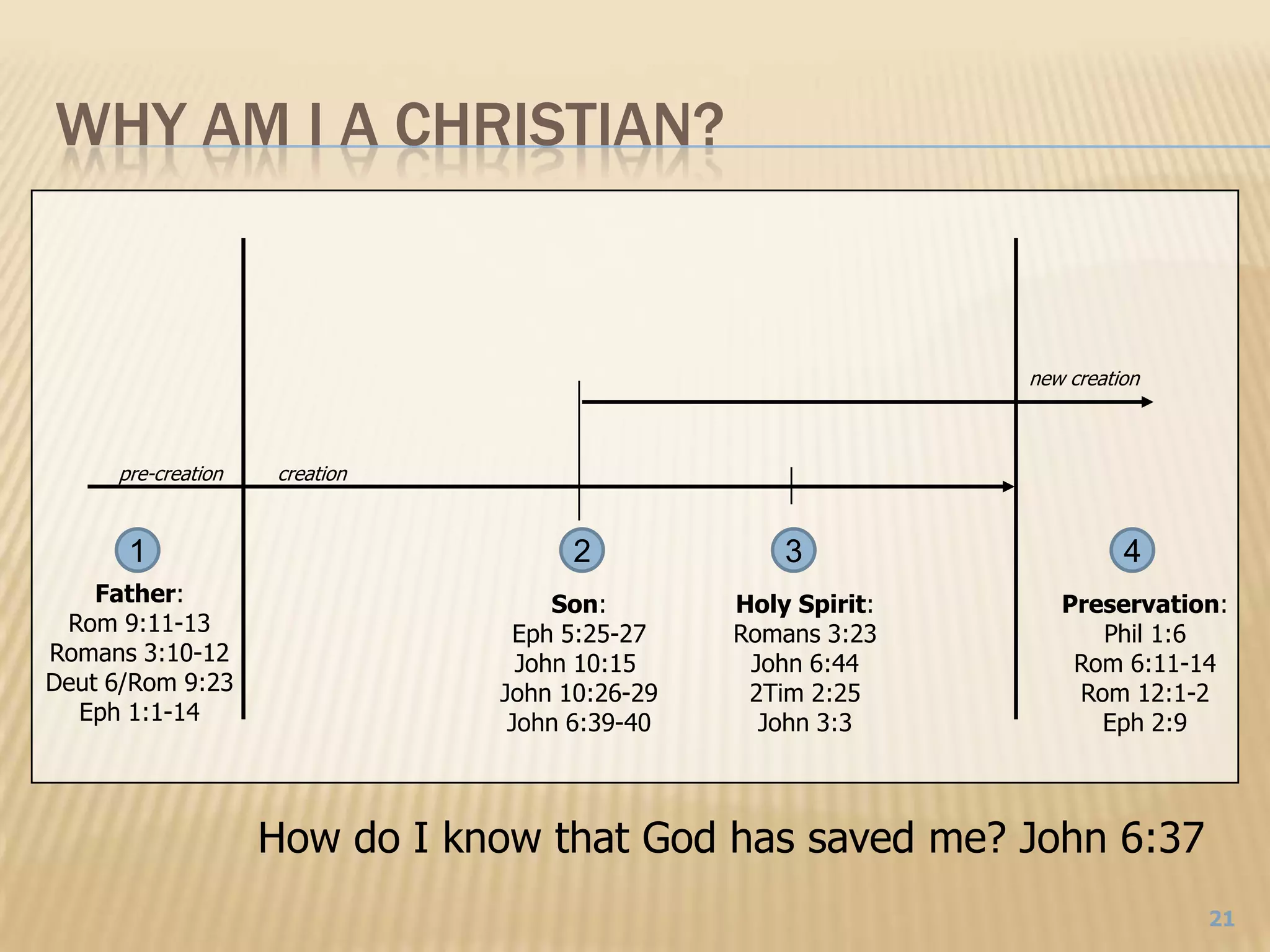Why Am I A Christian?new creationcreationpre-creation1234Father:Rom 9:11-13Romans 3:10-12Deut 6/Rom 9:23Eph 1:1-14Son:Eph 5:25-27John 10:15 John 10:26-29John 6:39-40Holy Spirit:Romans 3:23John 6:442Tim 2:25John 3:3Preservation:Phil 1:6Rom 6:11-14Rom 12:1-2Eph 2:9How do I know that God has saved me? John 6:3721