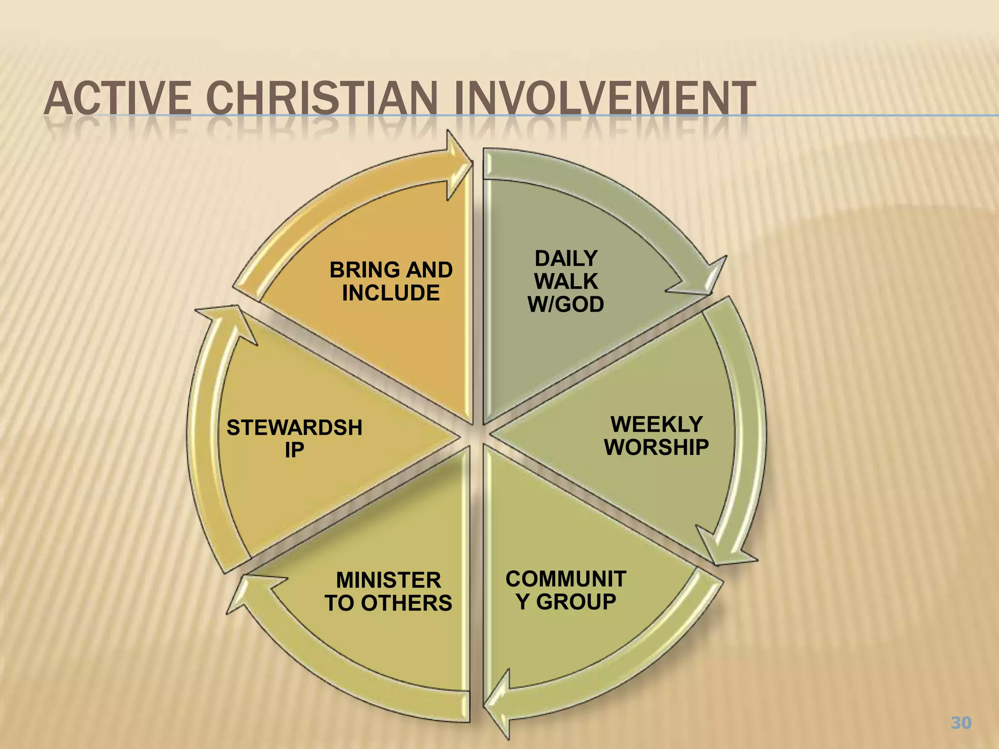 Active Christian Involvement30