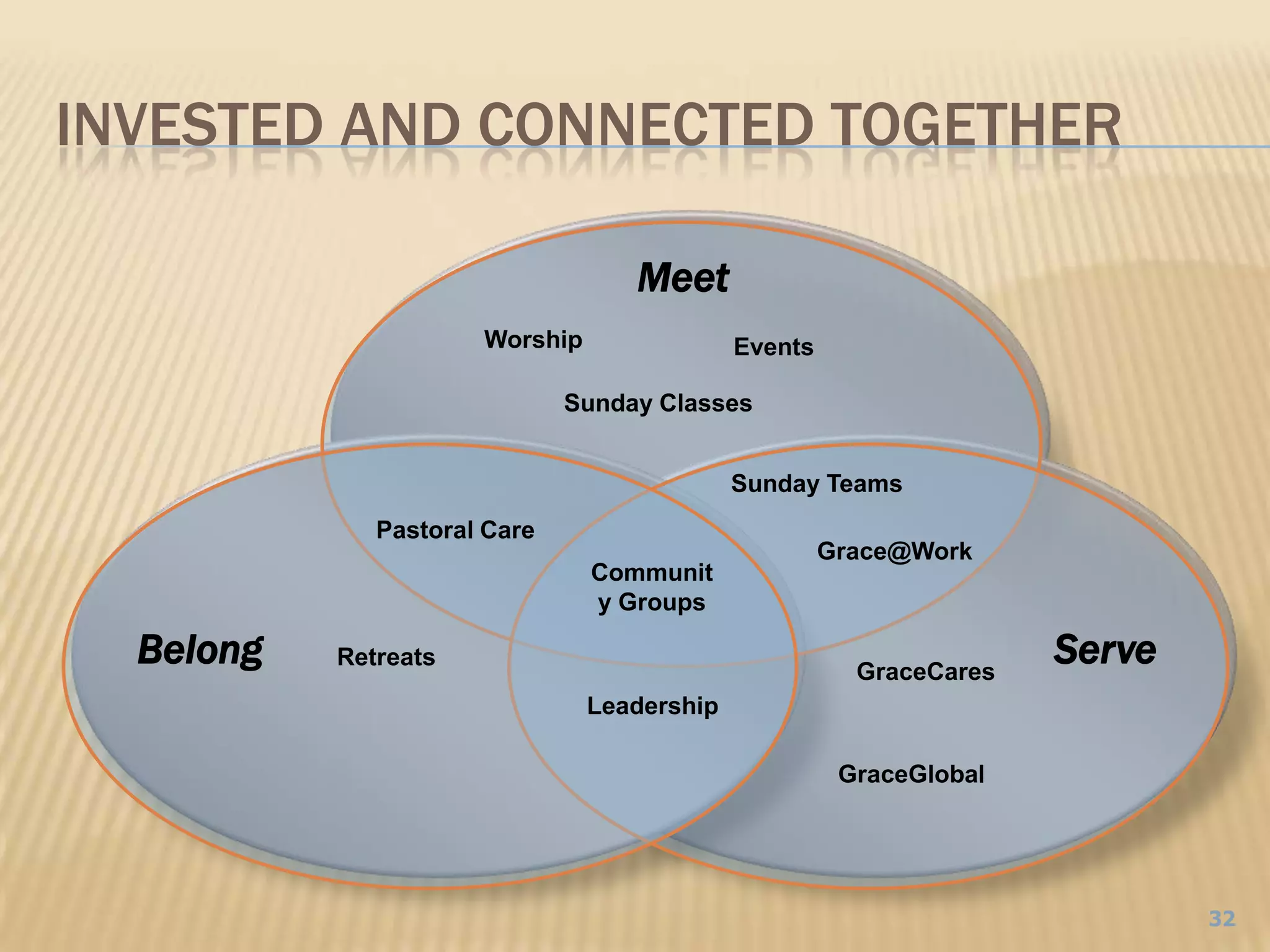 Invested and connected togetherMeetWorshipEventsSunday ClassesSunday TeamsPastoral CareGrace@WorkCommunity GroupsBelongServeRetreatsGraceCaresLeadershipGraceGlobal32