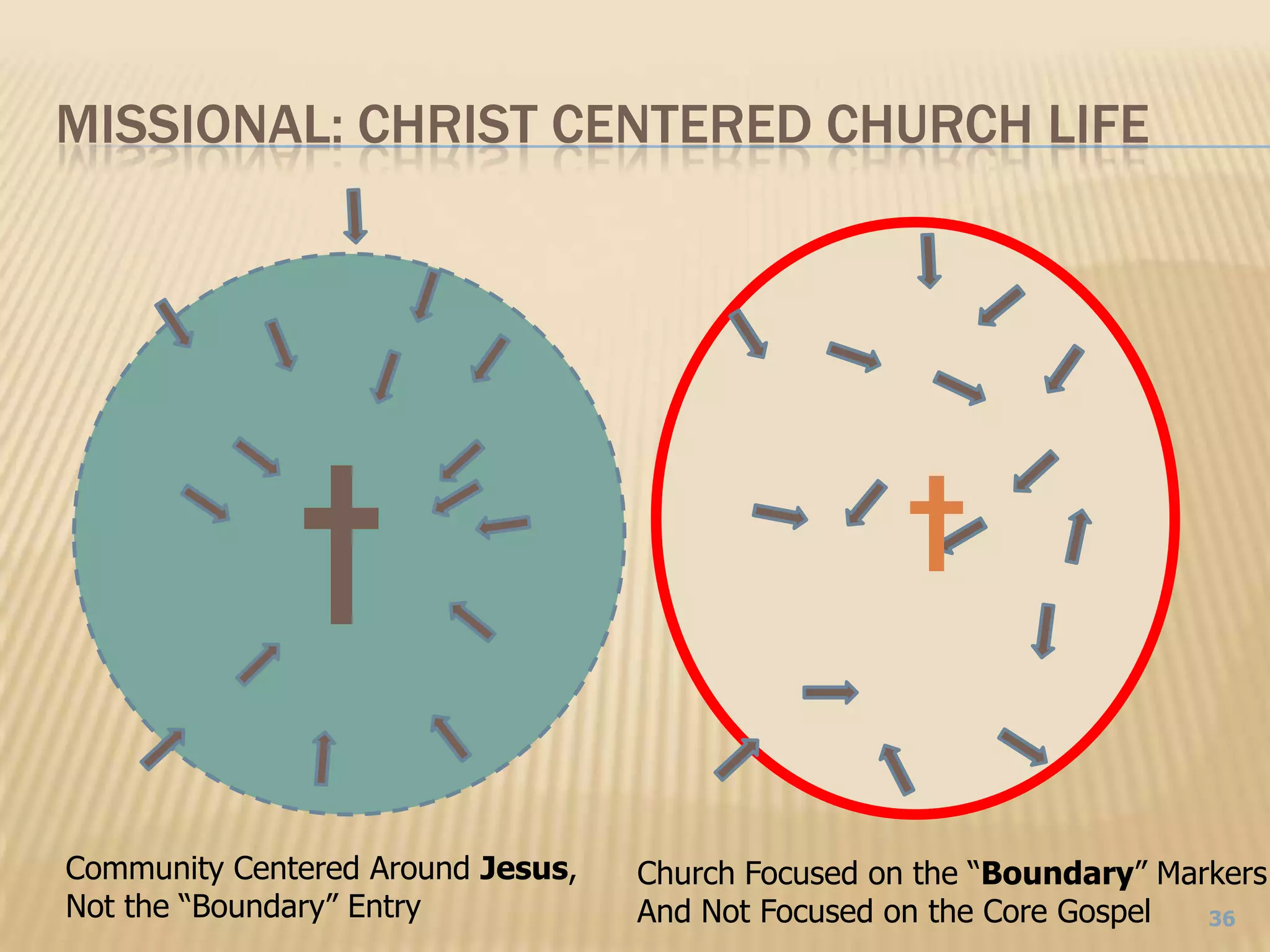 Missional: Christ Centered Church Life36Community Centered Around Jesus,Not the “Boundary” EntryChurch Focused on the “Boundary” MarkersAnd Not Focused on the Core Gospel