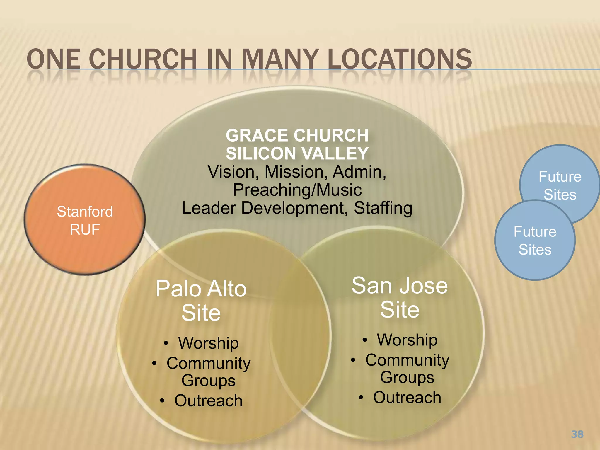 One Church in Many Locations38Future SitesStanford RUFFuture Sites
