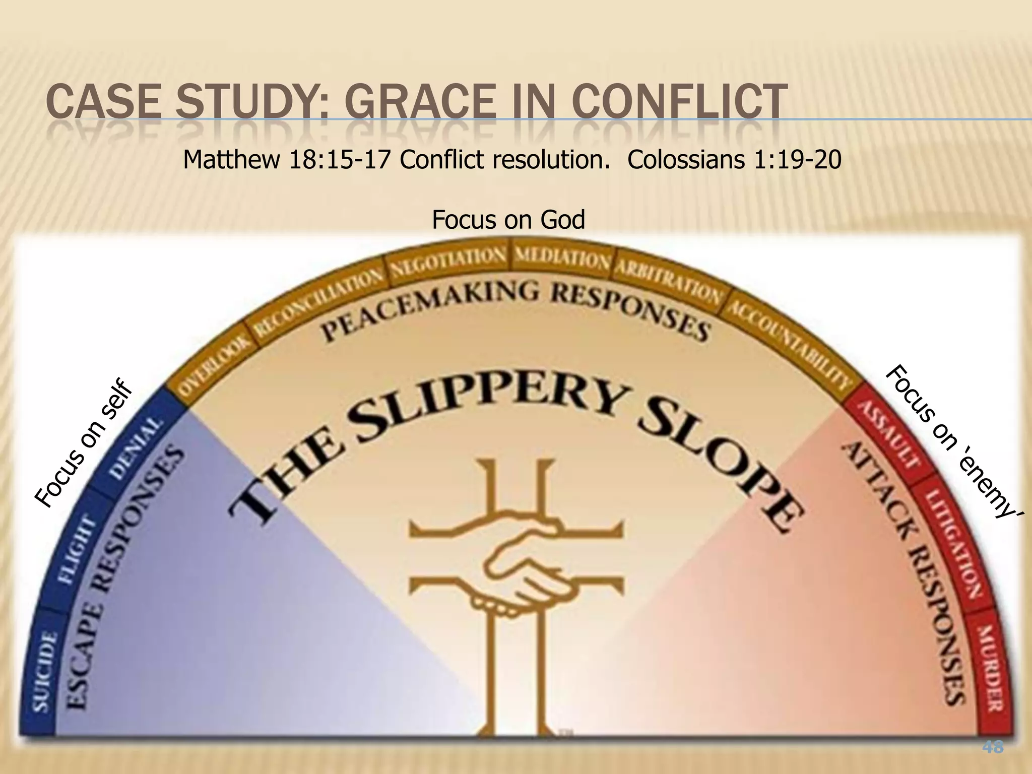 Case Study: Grace in ConflictMatthew 18:15-17 Conflict resolution.  Colossians 1:19-20Focus on GodFocus on selfFocus on ‘enemy’48