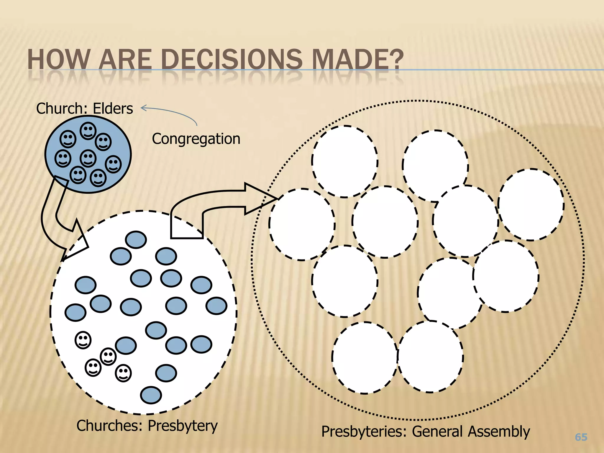 How Are Decisions Made?Church: EldersCongregationChurches: PresbyteryPresbyteries: General Assembly65