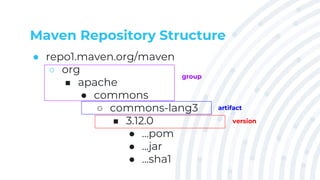 Maven Repository Structure
● repo1.maven.org/maven
○ org
■ apache
● commons
○ commons-lang3
■ 3.12.0
● ...pom
● ...jar
● ...sha1
group
artifact
version
 