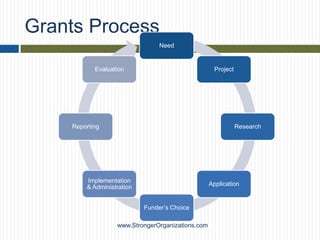 Intro to Grantwriting 2 2012 ppt | PPTX
