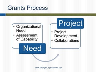 Grant Project Definition Intro to Grantwriting 2 2012 ppt | PPTX