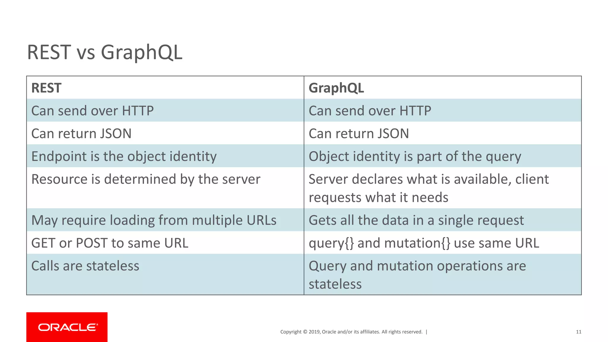 Copyright © 2019, Oracle and/or its affiliates. All rights reserved. | REST vs GraphQL REST GraphQL Can send over HTTP Can send over HTTP Can return JSON Can return JSON Endpoint is the object identity Object identity is part of the query Resource is determined by the server Server declares what is available, client requests what it needs May require loading from multiple URLs Gets all the data in a single request GET or POST to same URL query{} and mutation{} use same URL Calls are stateless Query and mutation operations are stateless 11 