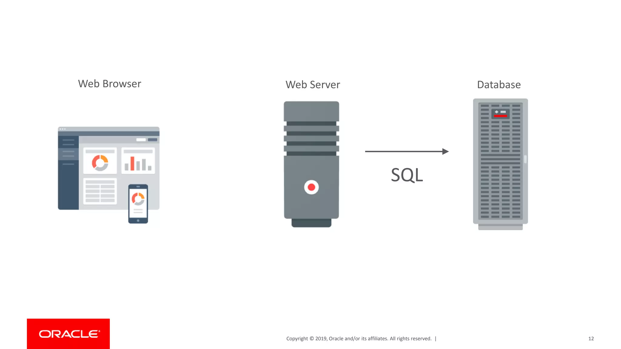 Copyright © 2019, Oracle and/or its affiliates. All rights reserved. | 12 Web Browser Web Server Database SQL 