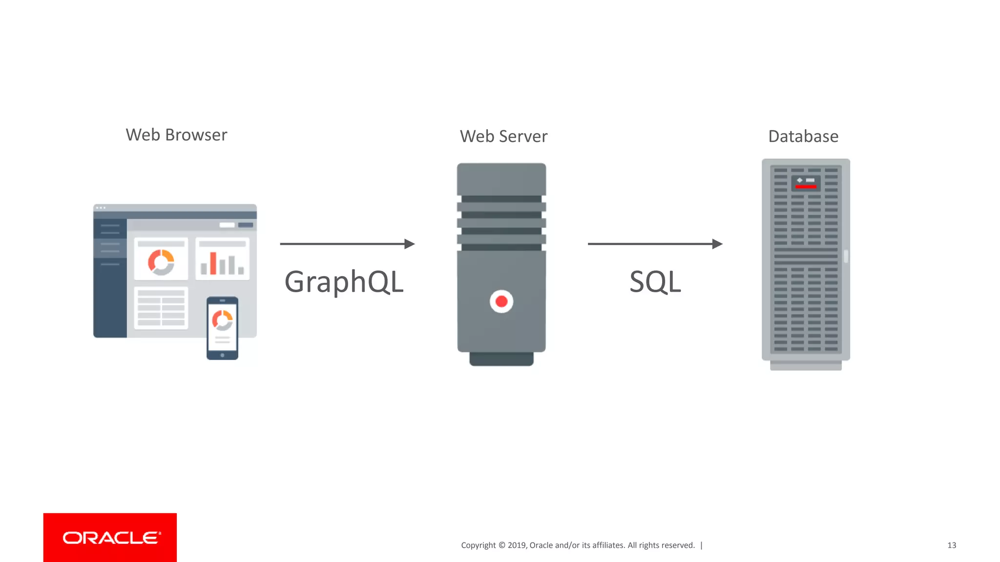 Copyright © 2019, Oracle and/or its affiliates. All rights reserved. | 13 Web Browser Web Server Database SQLGraphQL 