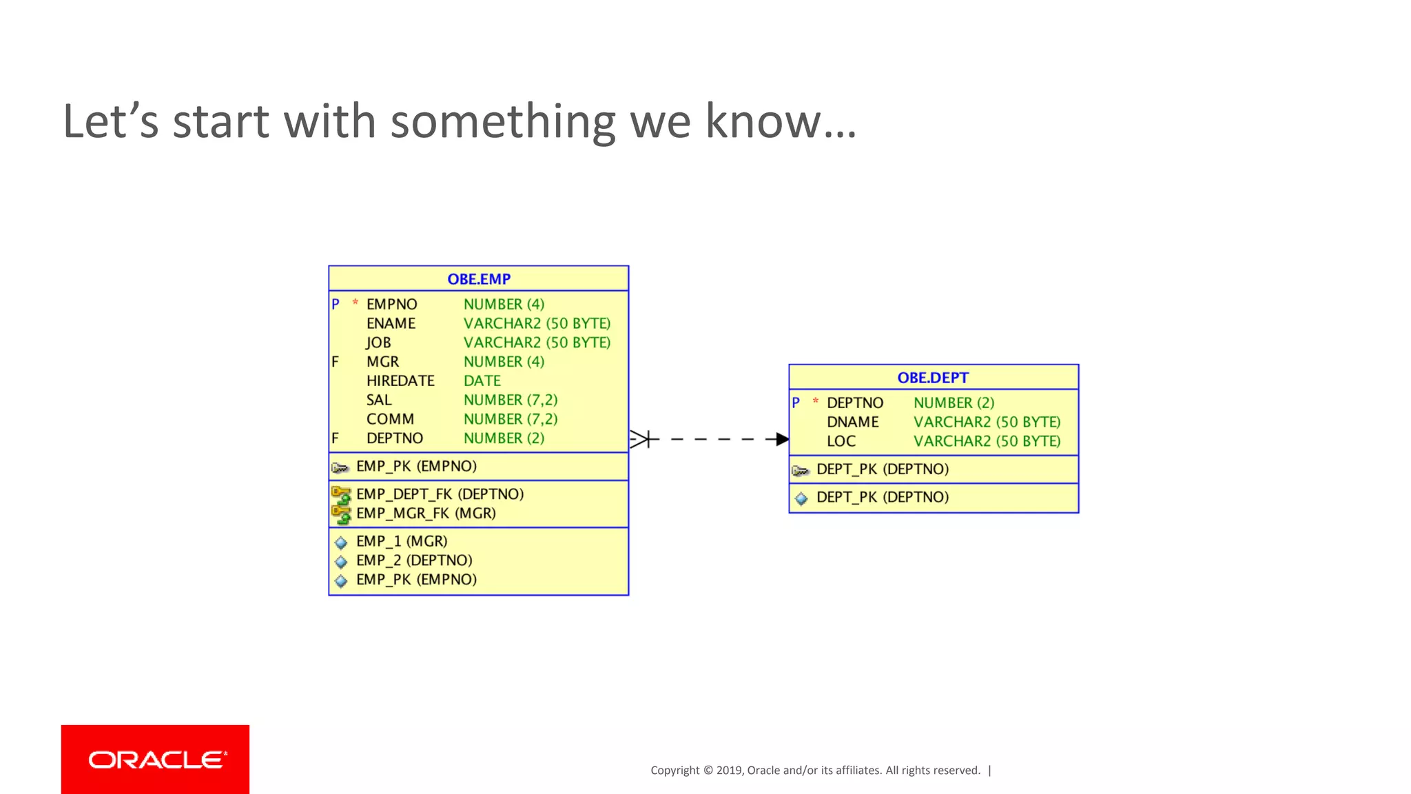 Copyright © 2019, Oracle and/or its affiliates. All rights reserved. | Let’s start with something we know… 