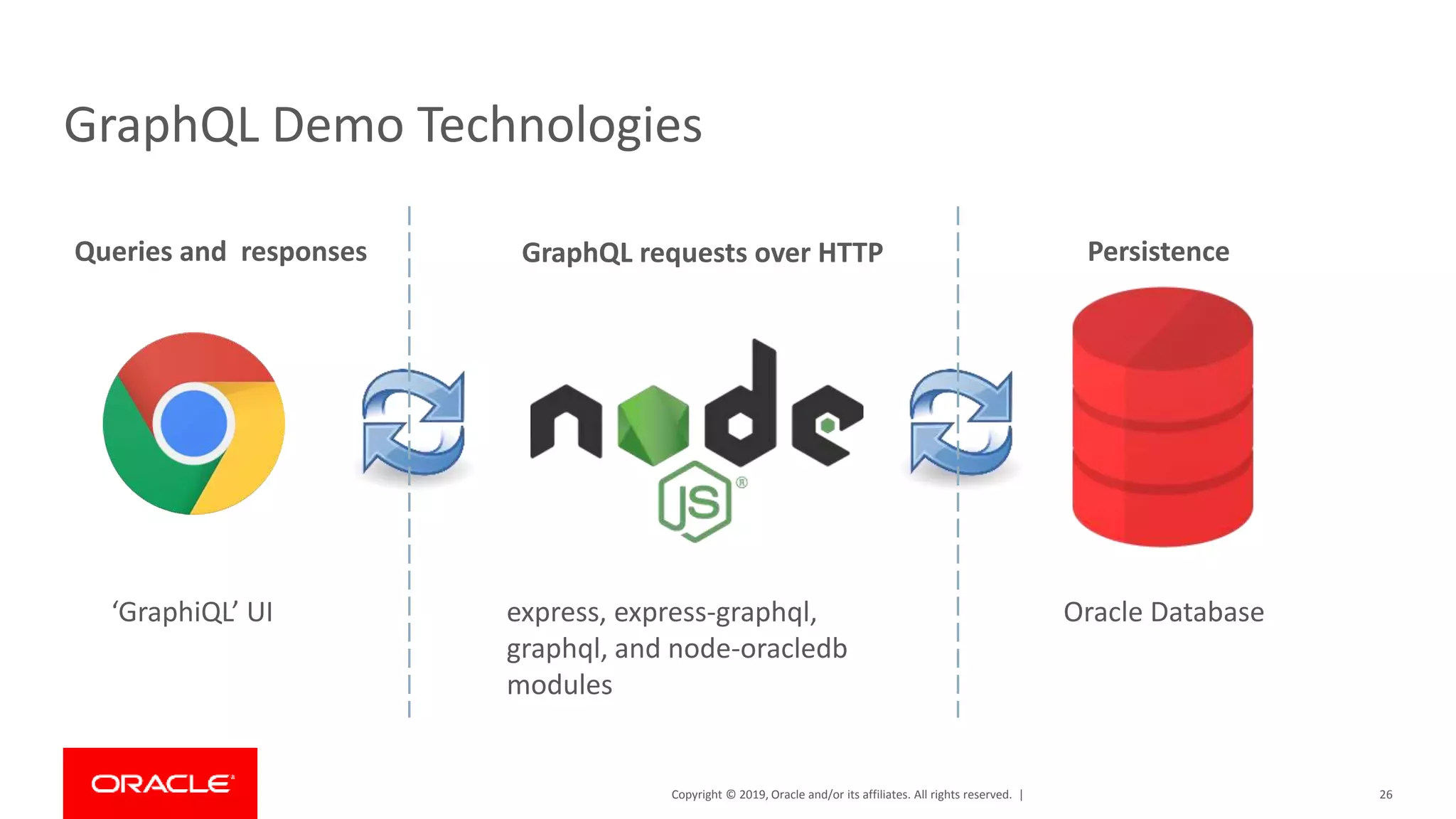 Copyright © 2019, Oracle and/or its affiliates. All rights reserved. | 26 GraphQL Demo Technologies ‘GraphiQL’ UI express, express-graphql, graphql, and node-oracledb modules Oracle Database Queries and responses GraphQL requests over HTTP Persistence 