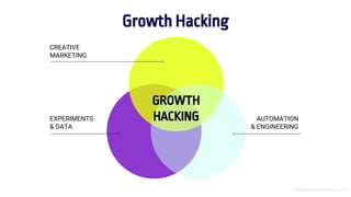 Introducción al Growth Hacking - 13
CREATIVE
MARKETING
EXPERIMENTS
& DATA
AUTOMATION
& ENGINEERING
GROWTH
HACKING
Growth Hacking
 