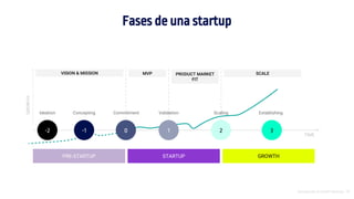 Introducción al Growth Hacking - 18
PRE-STARTUP STARTUP GROWTH
Ideation Concepting Commitment Validation
-2 -1 0 1 2 3
Scaling Establishing
TIME
GROWTH
VISION & MISSION MVP PRODUCT MARKET
FIT
SCALE
Fases de una startup
 