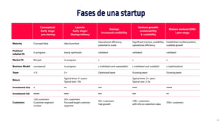 19
Fases de una startup
 