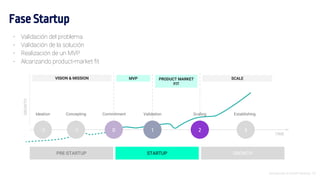 Introducción al Growth Hacking - 22
PRE-STARTUP STARTUP GROWTH
Ideation Concepting Commitment Validation
-2 -1 0 1 2 3
Scaling Establishing
TIME
GROWTH
VISION & MISSION MVP PRODUCT MARKET
FIT
SCALE
Fase Startup
- Validación del problema
- Validación de la solución
- Realización de un MVP
- Alcanzando product-market fit
 