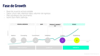 Introducción al Growth Hacking - 32
PRE-STARTUP STARTUP GROWTH
Ideation Concepting Commitment Validation
-2 -1 0 1 2 3
Scaling Establishing
TIME
GROWTH
VISION & MISSION MVP PRODUCT MARKET
FIT
SCALE
Fase de Growth
- Base de usuarios activos estable
- Datos: churn rate, retention rates, volumen de ingresos
- Plan estratégico de crecimiento
- North Star metric definida
 