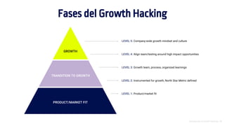 LEVEL 5: Company-wide growth mindset and culture
LEVEL 4: Align team/testing around high impact opportunities
Introducción al Growth Hacking - 36
GROWTH
TRANSITION TO GROWTH
PRODUCT/MARKET FIT
LEVEL 3: Growth team, process, organized learnings
LEVEL 2: Instrumented for growth, North Star Metric defined
LEVEL 1: Product/market fit
Fases del Growth Hacking
 