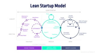 Introducción al Growth Hacking - 37
LEAN STARTUP
CONCEPT
DIRECTION
PAIN POINT RESOLVE GROW
CUSTOMER EXPERIENCE
DESIGN THINKING
LEAN UX – AGILE
METHODOLOGIES
GROWTH HACKING
Target
Customers
Growth
Channels
Offer & Product
Enhancement
Experiment
Pirate Metrics
(AARRR)
Innovation
Accounting
Product
Market Fit
Pivot
New ideas
Troubleshooting
Brainstorm
Concepts Hypothesis
Prioritize
Insight
Research
Observe
Clear Need
EXPERIMENT
Revise
Hypothesis
Feedback
Lean Startup Model
Build IT
 